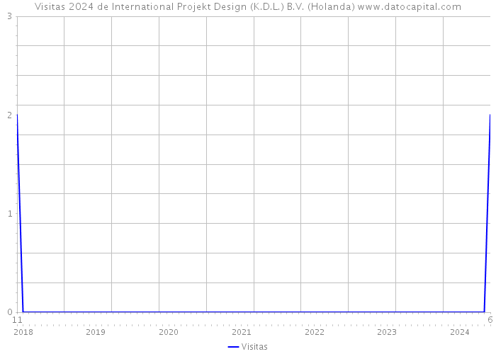 Visitas 2024 de International Projekt Design (K.D.L.) B.V. (Holanda) 