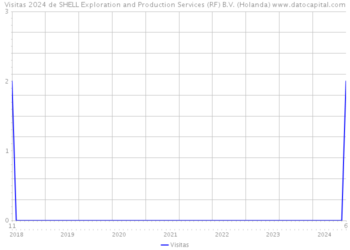 Visitas 2024 de SHELL Exploration and Production Services (RF) B.V. (Holanda) 