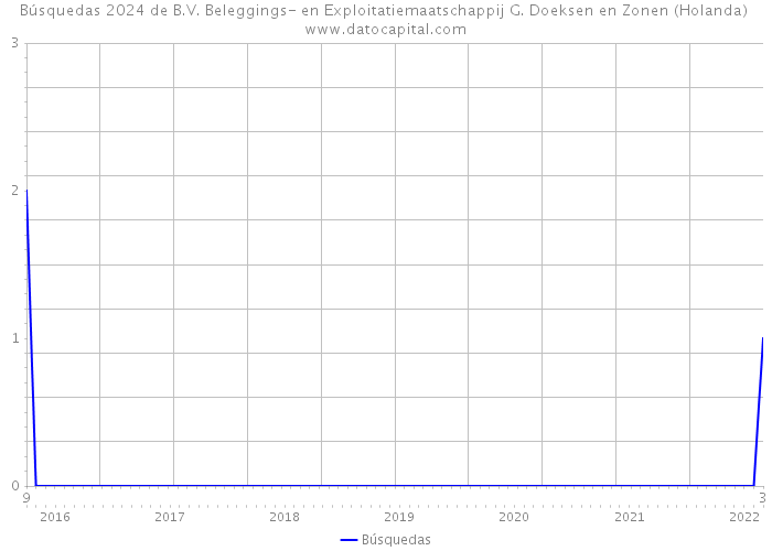 Búsquedas 2024 de B.V. Beleggings- en Exploitatiemaatschappij G. Doeksen en Zonen (Holanda) 