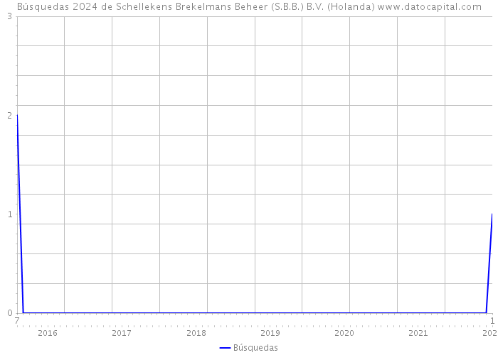 Búsquedas 2024 de Schellekens Brekelmans Beheer (S.B.B.) B.V. (Holanda) 