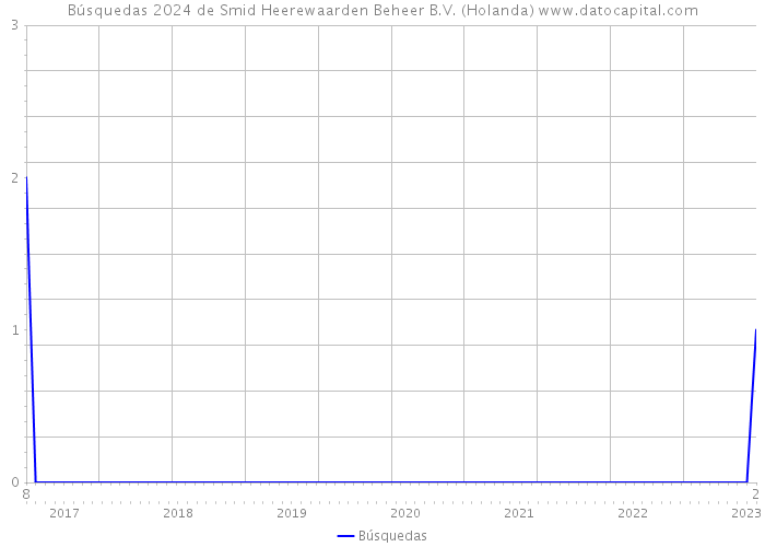 Búsquedas 2024 de Smid Heerewaarden Beheer B.V. (Holanda) 