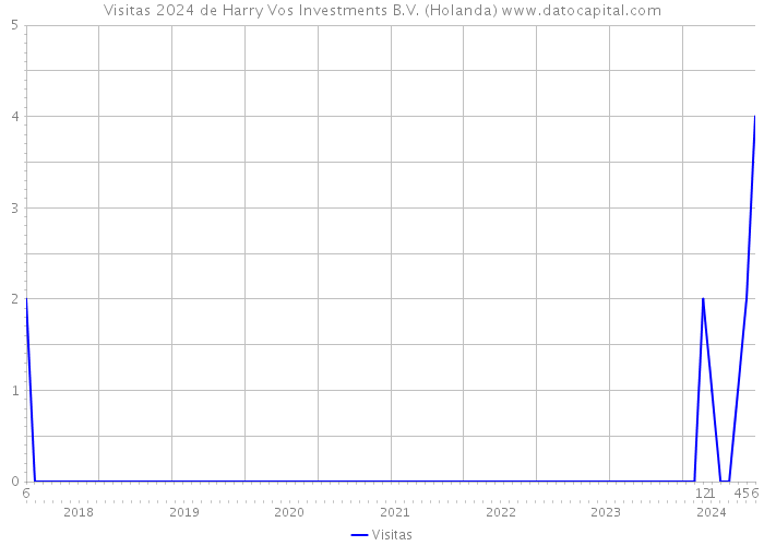 Visitas 2024 de Harry Vos Investments B.V. (Holanda) 