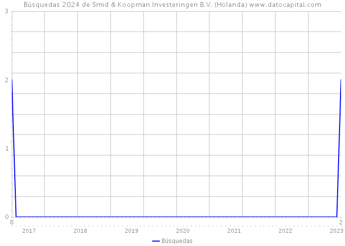 Búsquedas 2024 de Smid & Koopman Investeringen B.V. (Holanda) 