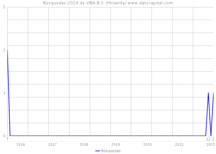 Búsquedas 2024 de VIBA B.V. (Holanda) 