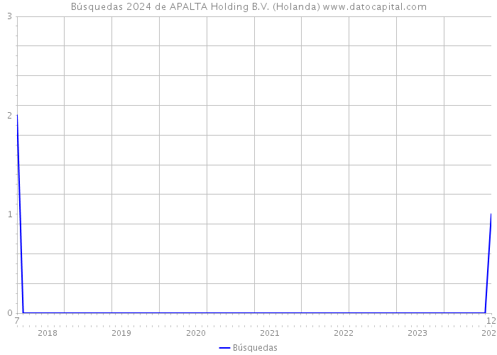 Búsquedas 2024 de APALTA Holding B.V. (Holanda) 