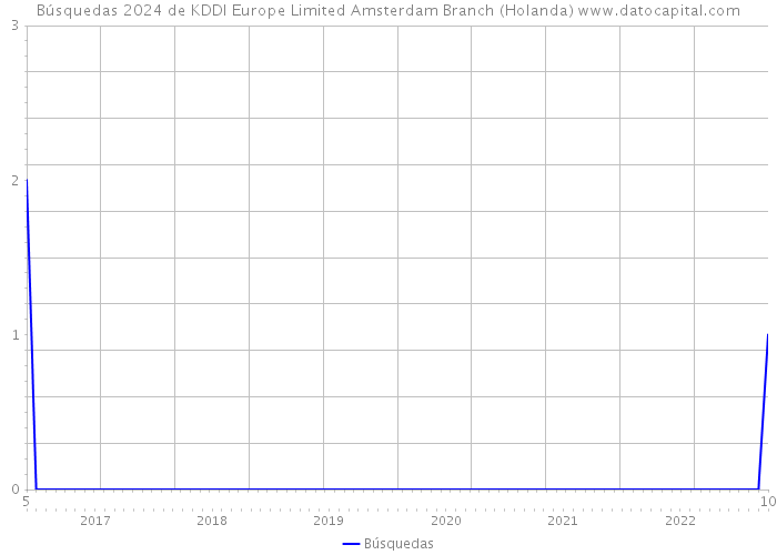Búsquedas 2024 de KDDI Europe Limited Amsterdam Branch (Holanda) 
