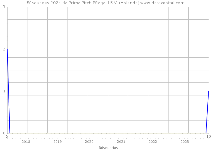 Búsquedas 2024 de Prime Pitch Pflege II B.V. (Holanda) 