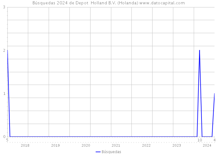 Búsquedas 2024 de Depot+ Holland B.V. (Holanda) 