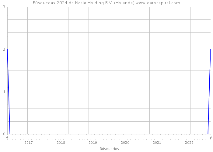 Búsquedas 2024 de Nesia Holding B.V. (Holanda) 