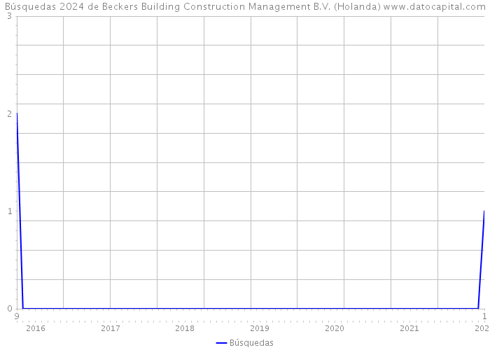 Búsquedas 2024 de Beckers Building Construction Management B.V. (Holanda) 