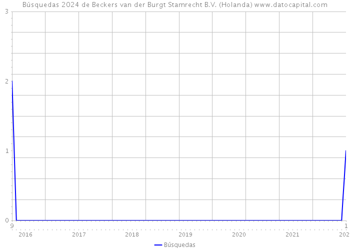 Búsquedas 2024 de Beckers van der Burgt Stamrecht B.V. (Holanda) 