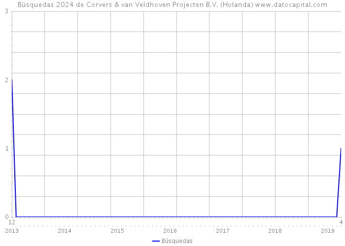 Búsquedas 2024 de Corvers & van Veldhoven Projecten B.V. (Holanda) 