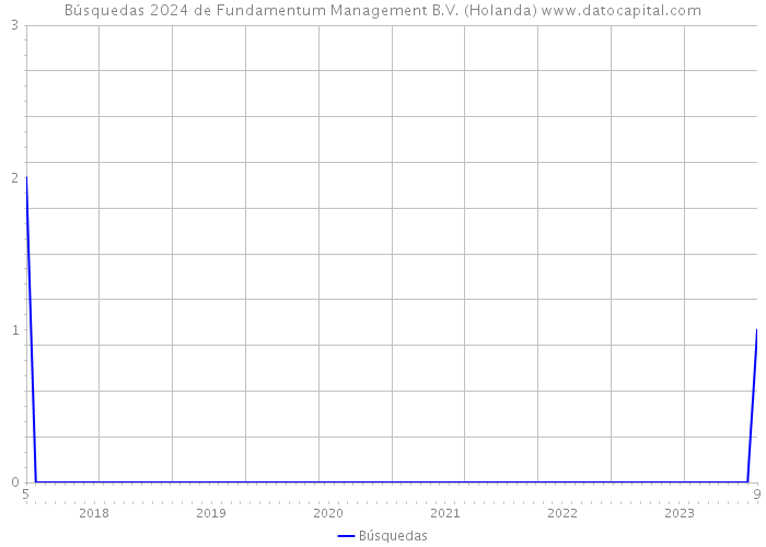 Búsquedas 2024 de Fundamentum Management B.V. (Holanda) 