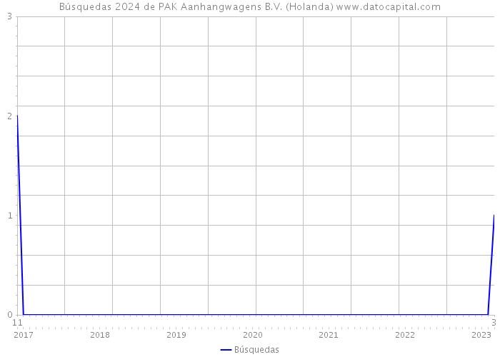 Búsquedas 2024 de PAK Aanhangwagens B.V. (Holanda) 