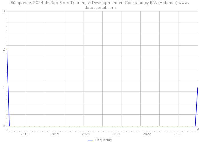Búsquedas 2024 de Rob Blom Training & Development en Consultancy B.V. (Holanda) 