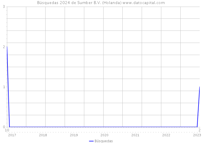 Búsquedas 2024 de Sumber B.V. (Holanda) 