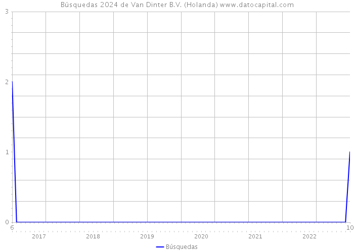 Búsquedas 2024 de Van Dinter B.V. (Holanda) 