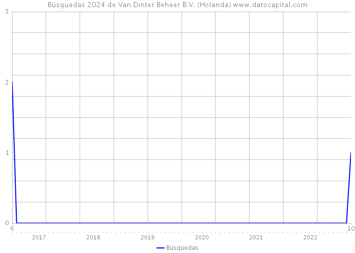 Búsquedas 2024 de Van Dinter Beheer B.V. (Holanda) 