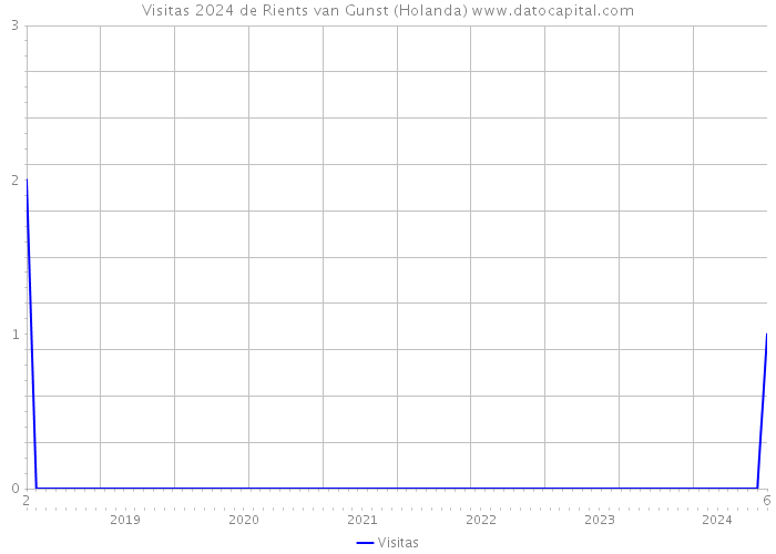 Visitas 2024 de Rients van Gunst (Holanda) 