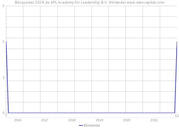 Búsquedas 2024 de AFL Academy for Leadership B.V. (Holanda) 