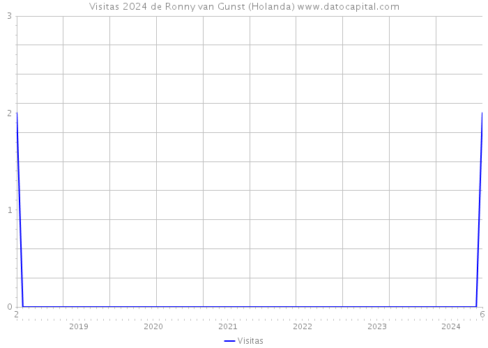 Visitas 2024 de Ronny van Gunst (Holanda) 