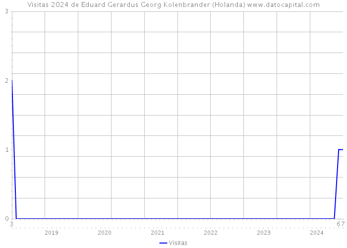 Visitas 2024 de Eduard Gerardus Georg Kolenbrander (Holanda) 