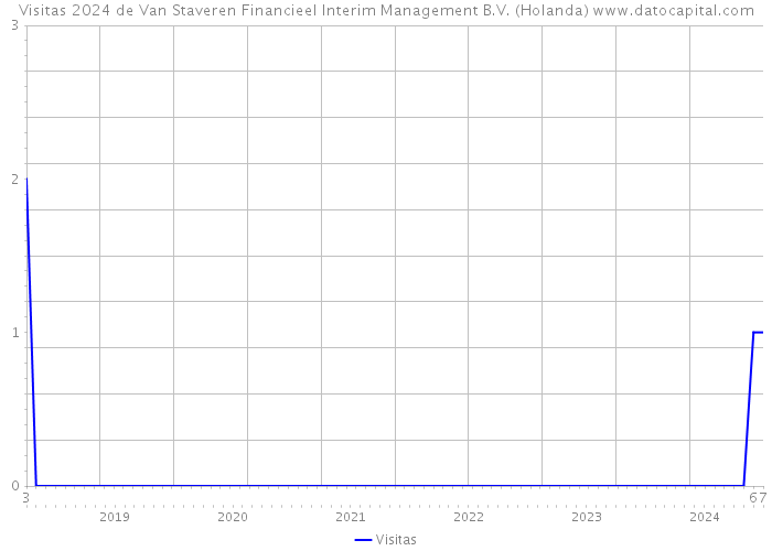 Visitas 2024 de Van Staveren Financieel Interim Management B.V. (Holanda) 