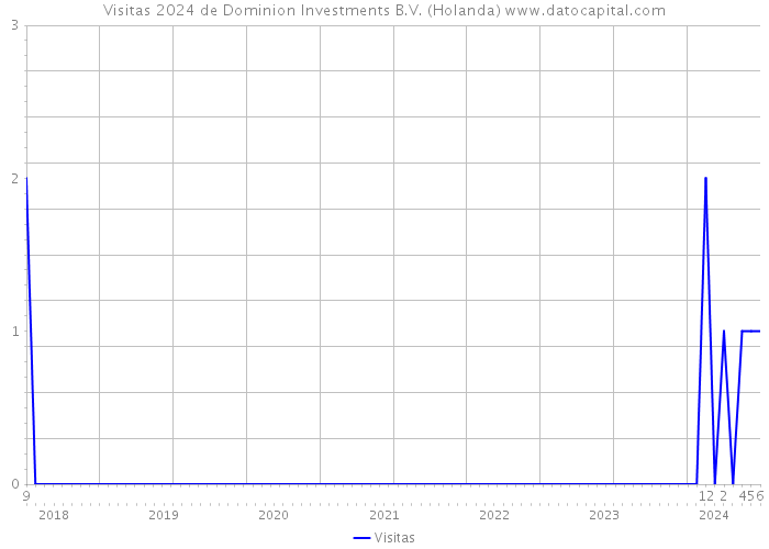 Visitas 2024 de Dominion Investments B.V. (Holanda) 