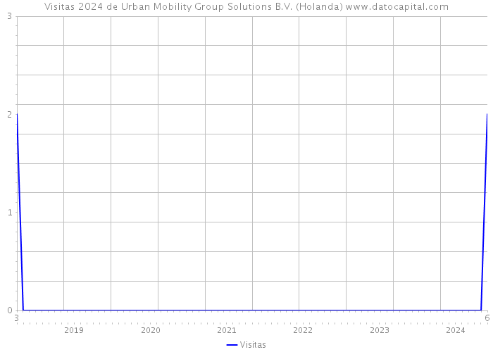 Visitas 2024 de Urban Mobility Group Solutions B.V. (Holanda) 