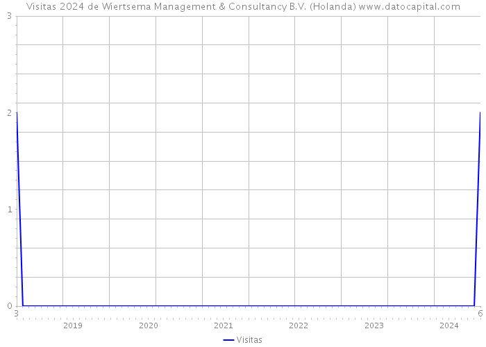 Visitas 2024 de Wiertsema Management & Consultancy B.V. (Holanda) 