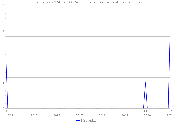 Búsquedas 2024 de CORPA B.V. (Holanda) 