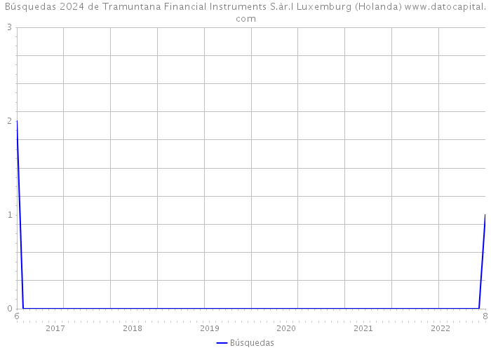 Búsquedas 2024 de Tramuntana Financial Instruments S.àr.l Luxemburg (Holanda) 