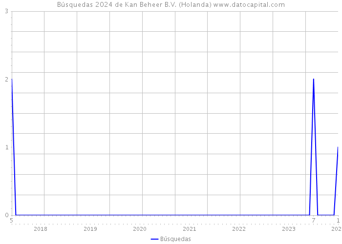 Búsquedas 2024 de Kan Beheer B.V. (Holanda) 