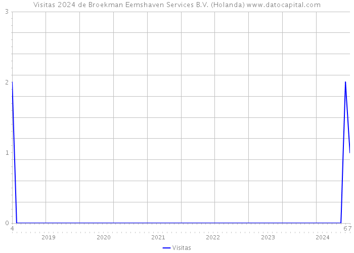 Visitas 2024 de Broekman Eemshaven Services B.V. (Holanda) 