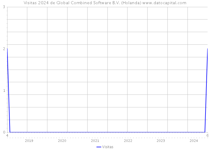 Visitas 2024 de Global Combined Software B.V. (Holanda) 