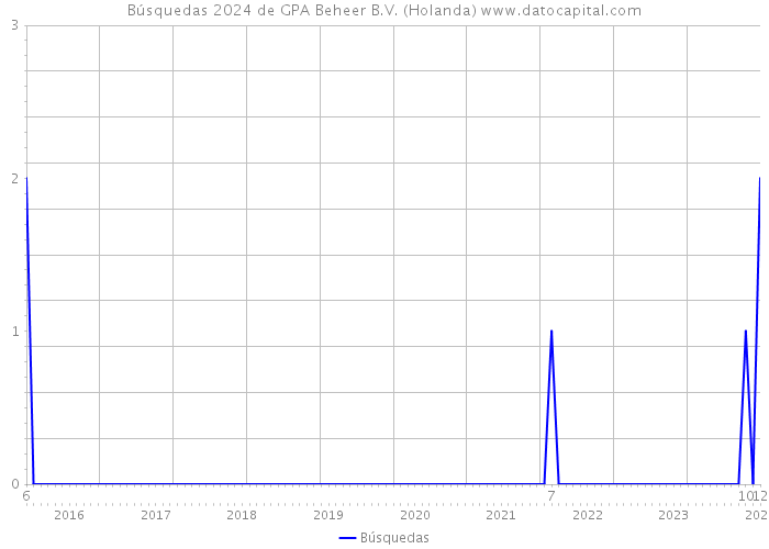 Búsquedas 2024 de GPA Beheer B.V. (Holanda) 