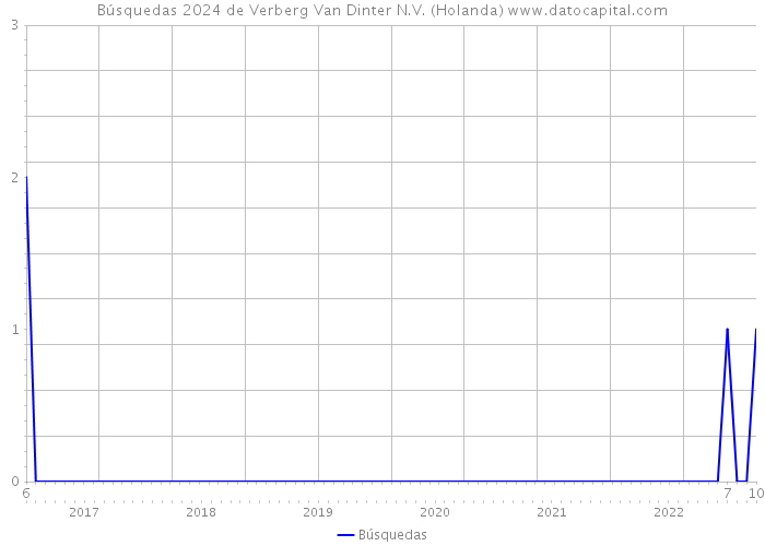 Búsquedas 2024 de Verberg Van Dinter N.V. (Holanda) 