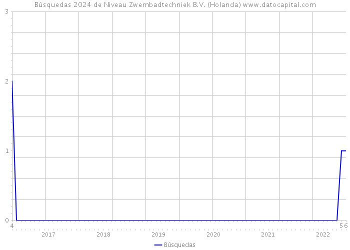 Búsquedas 2024 de Niveau Zwembadtechniek B.V. (Holanda) 