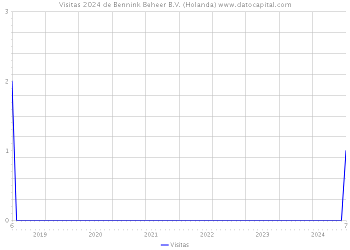 Visitas 2024 de Bennink Beheer B.V. (Holanda) 