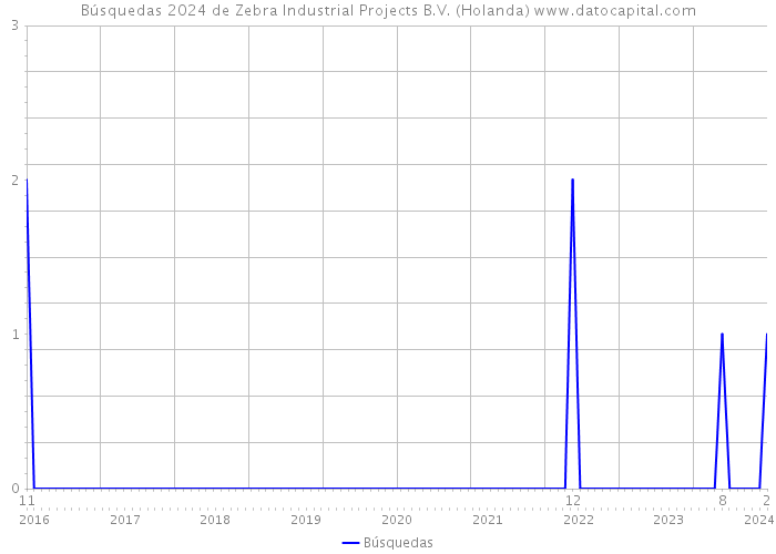 Búsquedas 2024 de Zebra Industrial Projects B.V. (Holanda) 