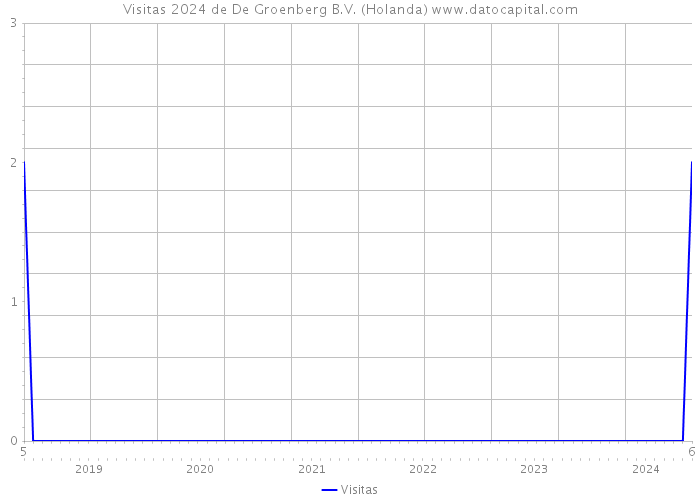 Visitas 2024 de De Groenberg B.V. (Holanda) 