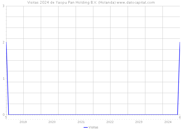 Visitas 2024 de Yaopu Pan Holding B.V. (Holanda) 