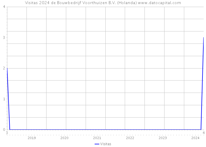 Visitas 2024 de Bouwbedrijf Voorthuizen B.V. (Holanda) 