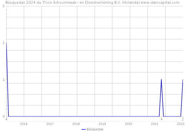 Búsquedas 2024 de Trion Schoonmaak- en Dienstverlening B.V. (Holanda) 