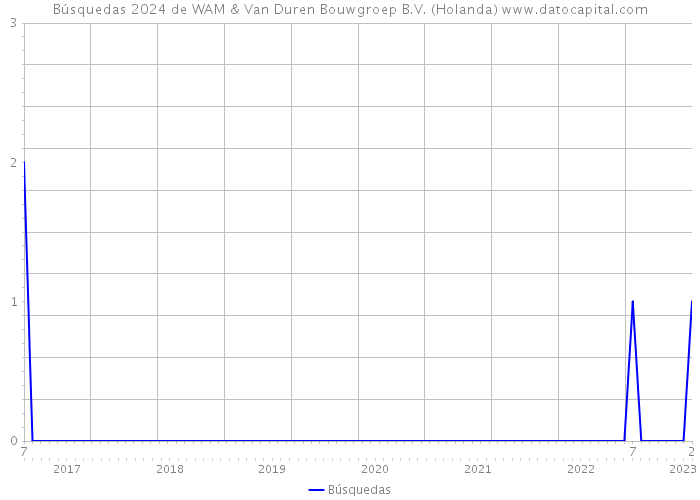 Búsquedas 2024 de WAM & Van Duren Bouwgroep B.V. (Holanda) 