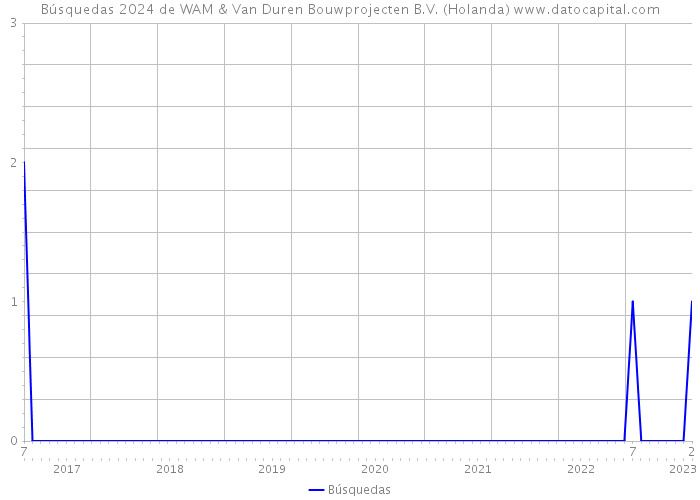 Búsquedas 2024 de WAM & Van Duren Bouwprojecten B.V. (Holanda) 