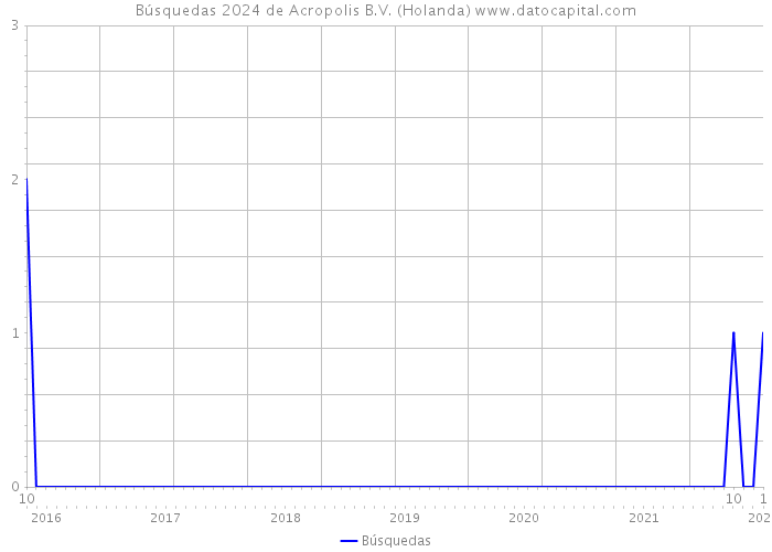 Búsquedas 2024 de Acropolis B.V. (Holanda) 