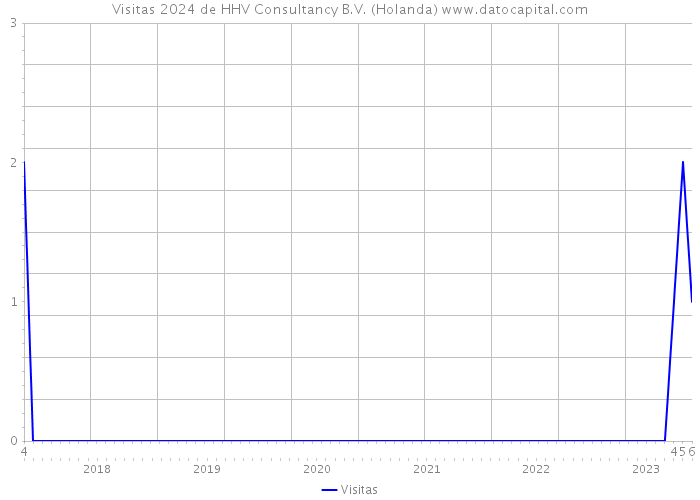 Visitas 2024 de HHV Consultancy B.V. (Holanda) 