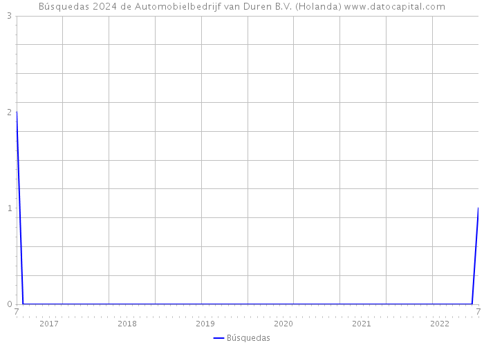 Búsquedas 2024 de Automobielbedrijf van Duren B.V. (Holanda) 