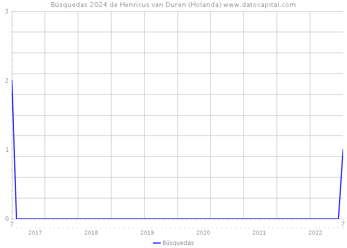 Búsquedas 2024 de Henricus van Duren (Holanda) 